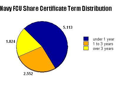 Navy Federal Credit Union Share Certificate Term Distribution