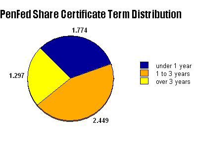 Pentagon Federal Credit Union Share Certificate Term Distribution