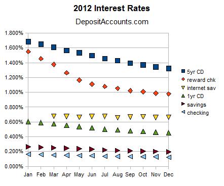 Deposit Account Rate Trends of 2012