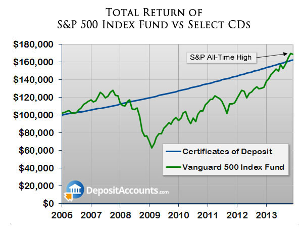 Stock market vs CDs