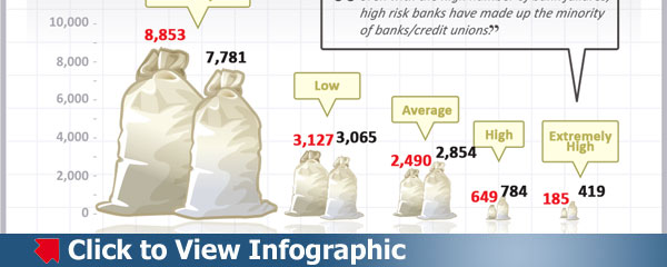 Bank Health