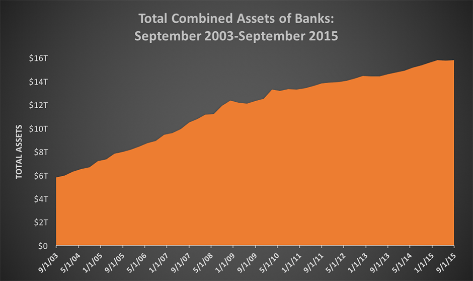 Total Combined Assets of Banks:
September 2003-September 2015
