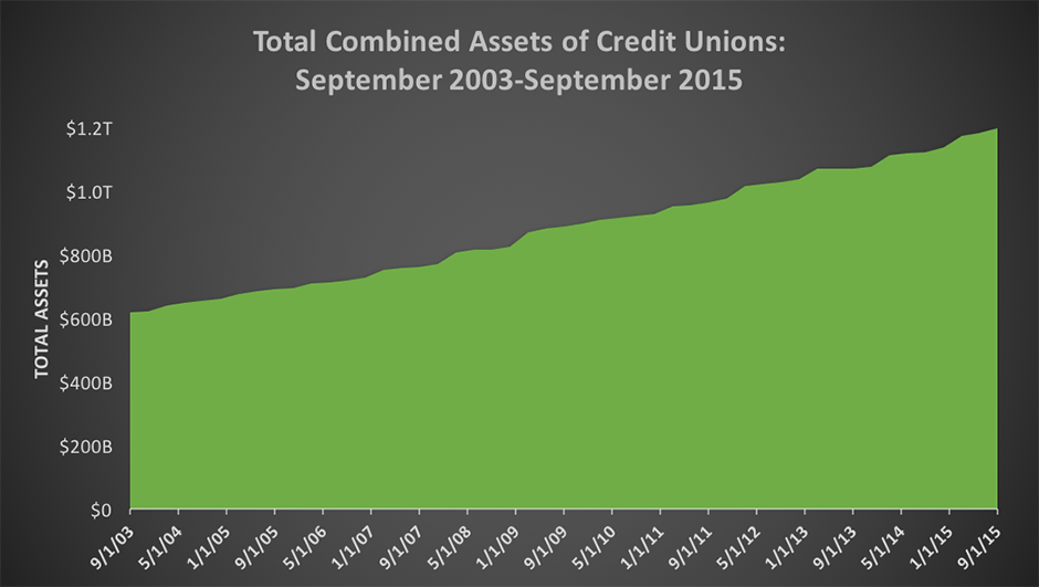 Total Combined Assets of Credit Unions:
September 2003-September 2015