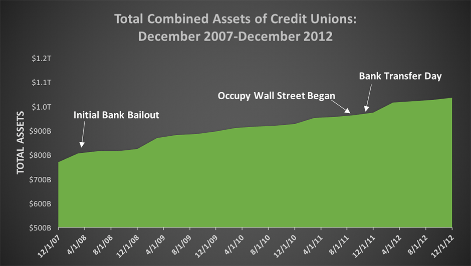 Total Combined Assets of Credit Unions:
December 2007-December 2012