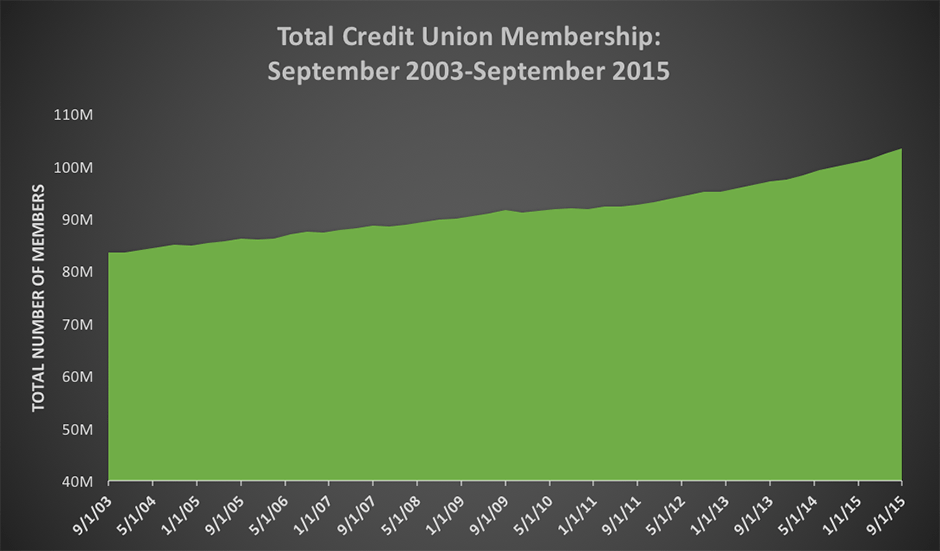Total Credit Union Membership:
September 2003-September 2015