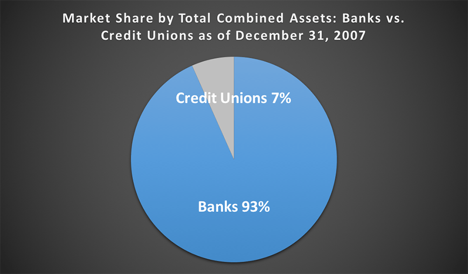 Market Share by Total Combined Assets: Banks vs. Credit Unions as of December 31, 2007