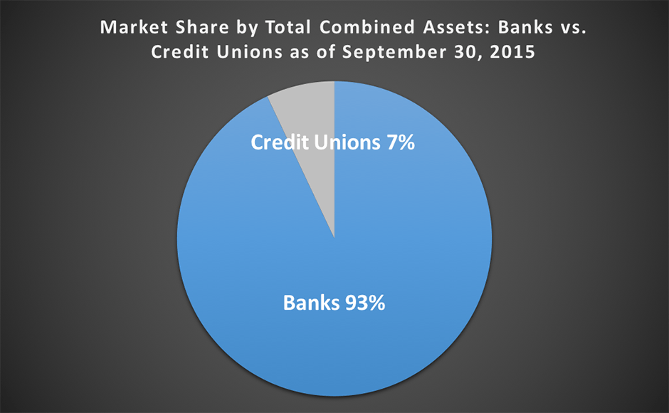 Market Share by Total Combined Assets: Banks vs. Credit Unions as of September 30, 2015