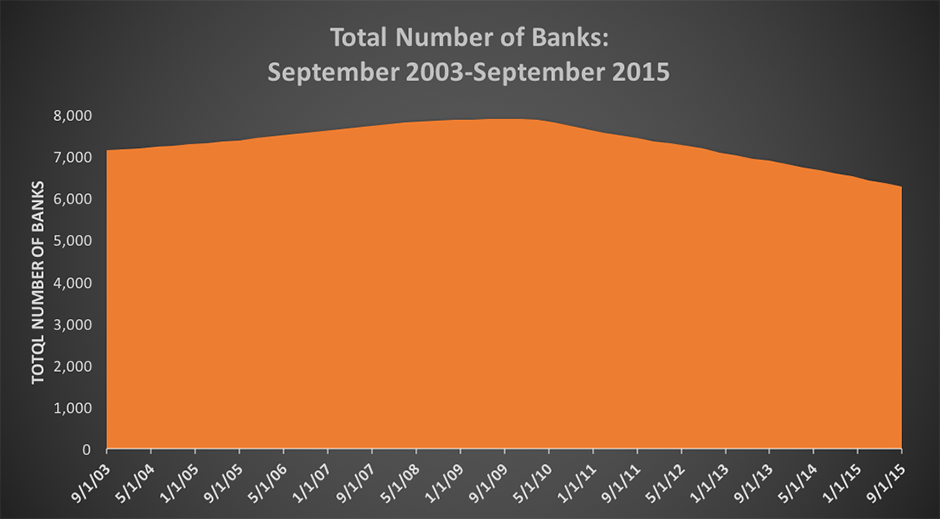 Total Number of Banks: September 2003-September 2015