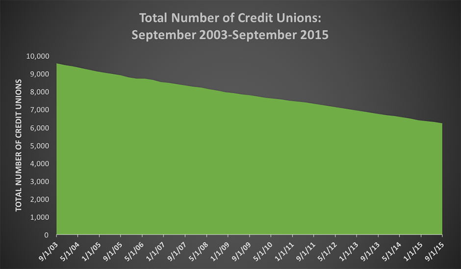 Total Number of Credit Unions:
Septemeber 2003-September 2015
