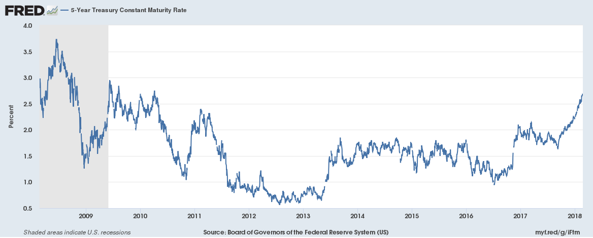 Treasury Bonds Versus CDs In A Rising Rate Environment