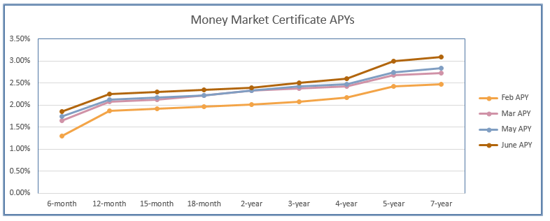 Rate Comparison Chart