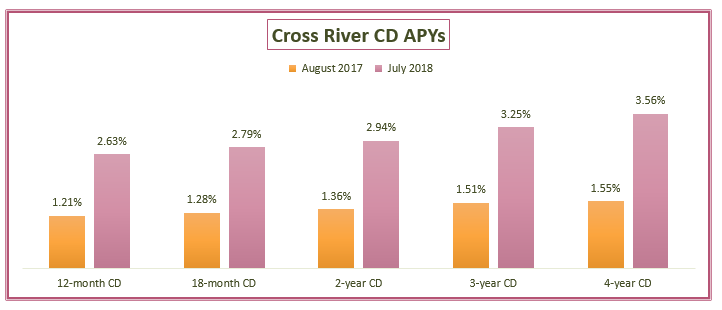 Cross River Bank CD Rates Shoot Upward