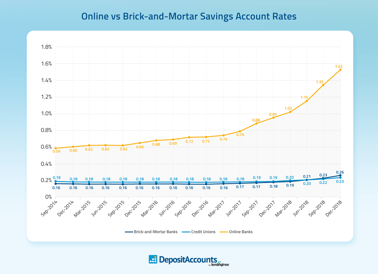 Online Savings Rates Gambaran