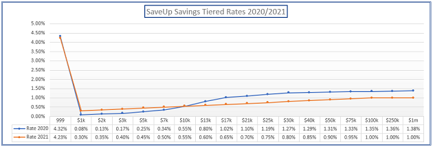SaveUp Savings Tiers