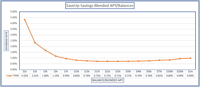 SaveUp Savings Rates