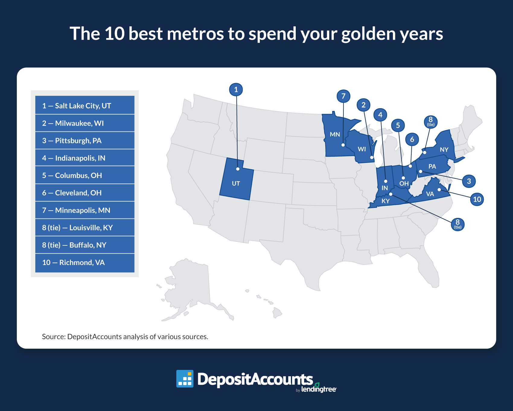 The best metros to spend your golden years are Salt Lake City, Milwaukee and Pittsburgh.