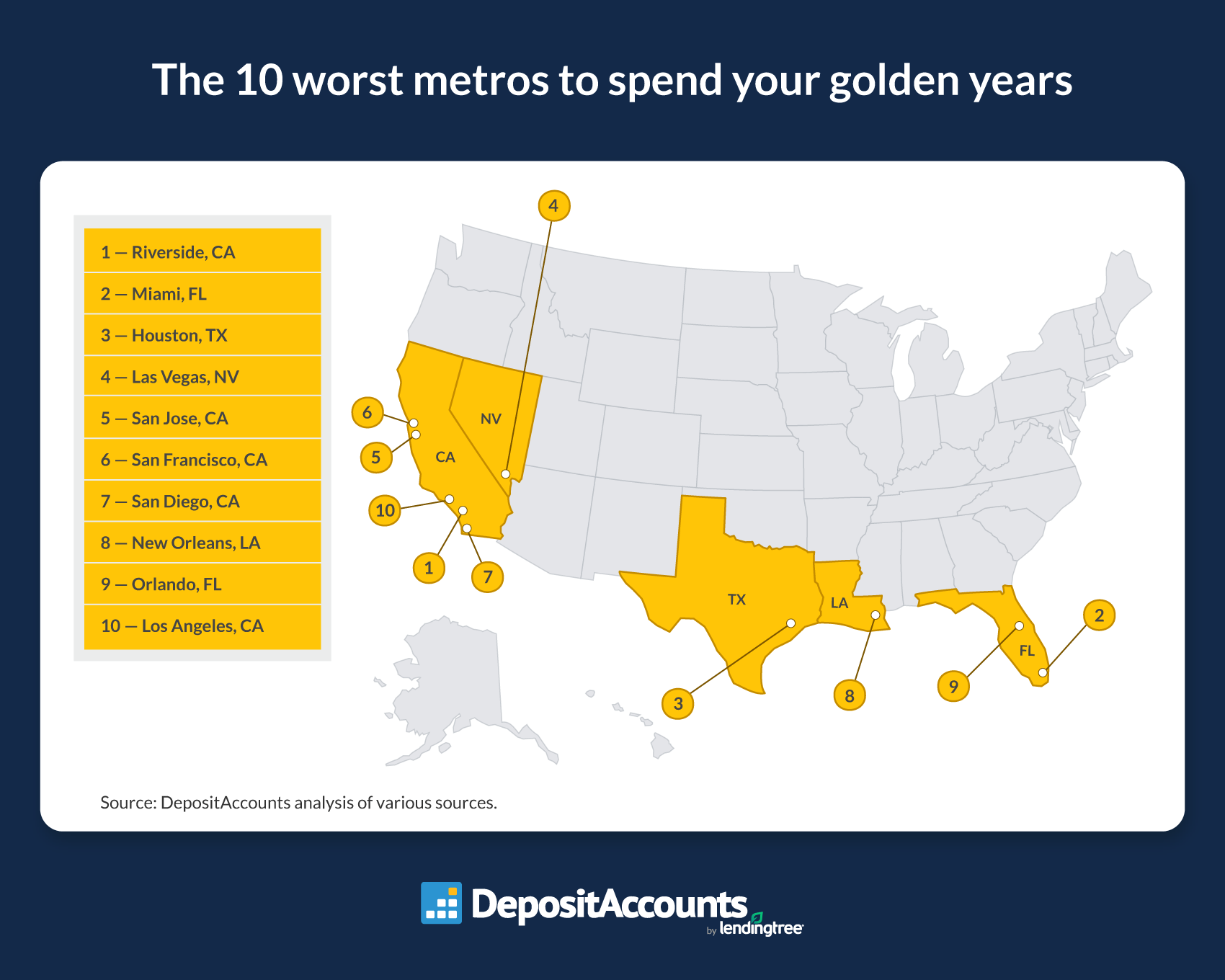 The worst metros to spend your golden years are Riverside, Calif., Miami and Houston.