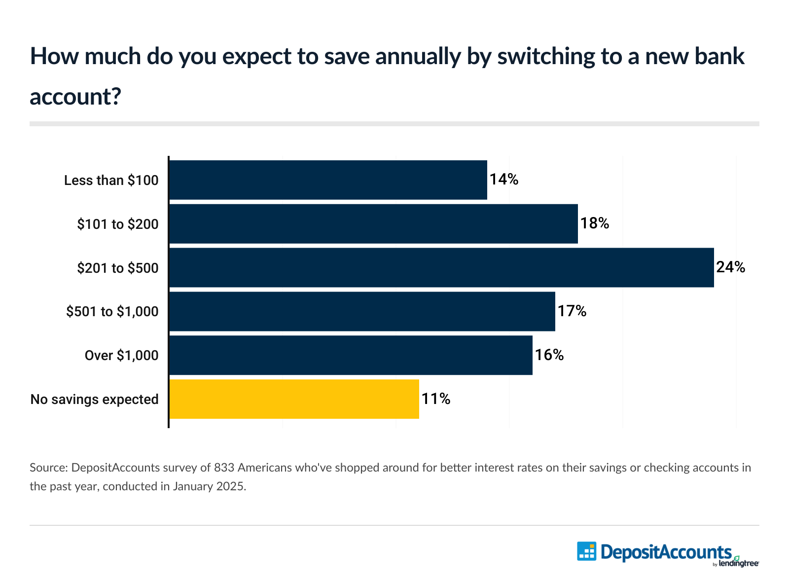 24% of Americans who've shopped around for better interest rates on their savings or checking accounts in the past year expect to save $201 to $500 annually by switching to a new account.