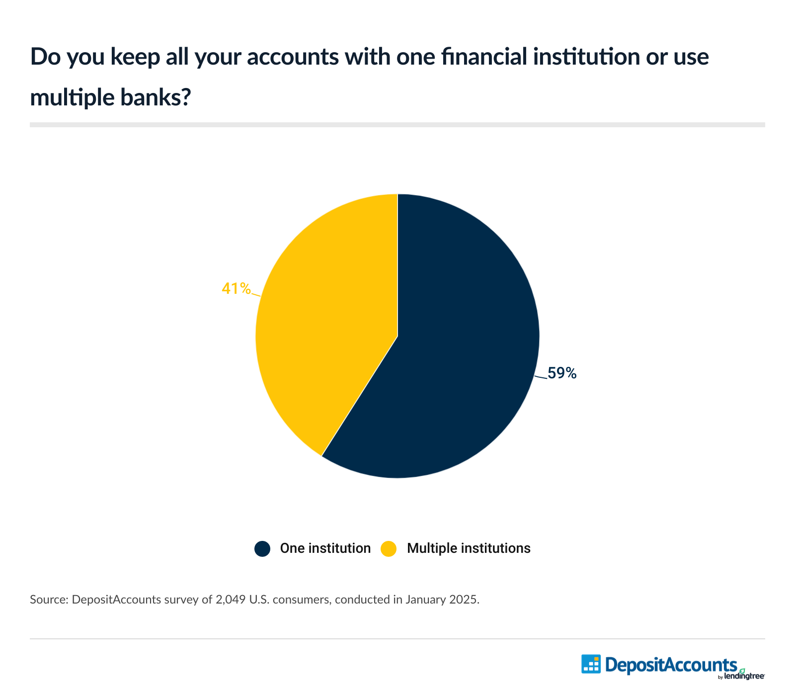 59% of Americans keep their accounts with one institution.