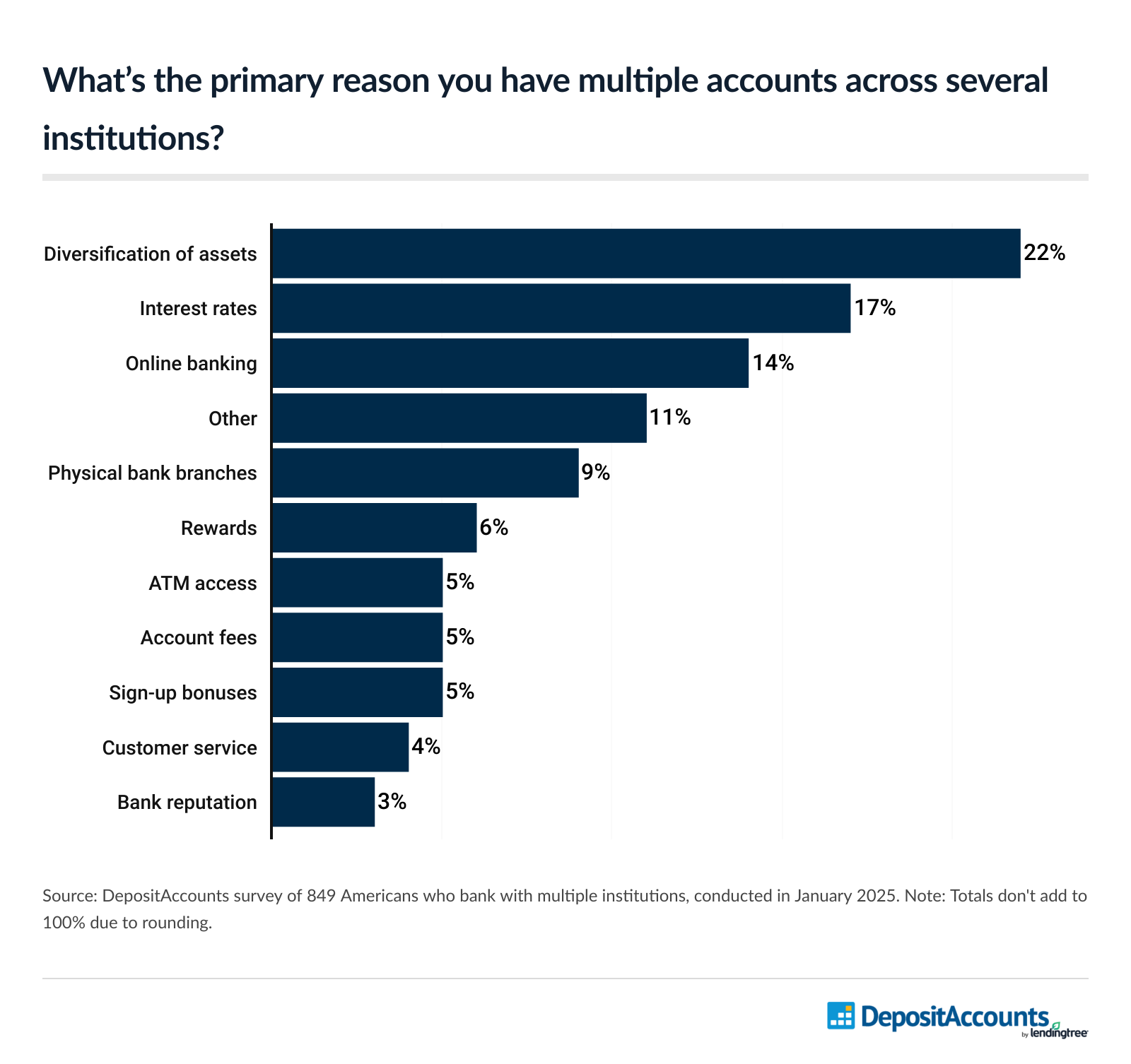 22% of Americans who bank with multiple institutions cite diversification of assets as the primary reason why.