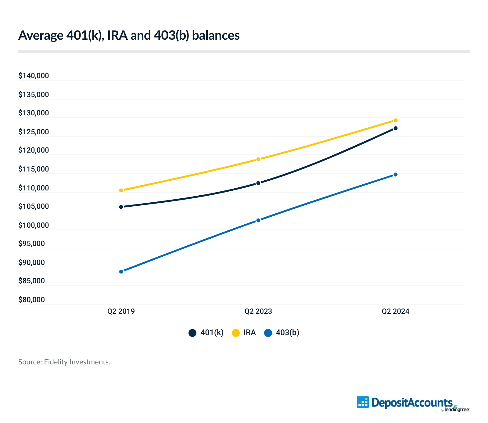 The average individual retirement account (IRA) balance is higher than the average 401(k) or 403(b) balance as of Q2 2024.