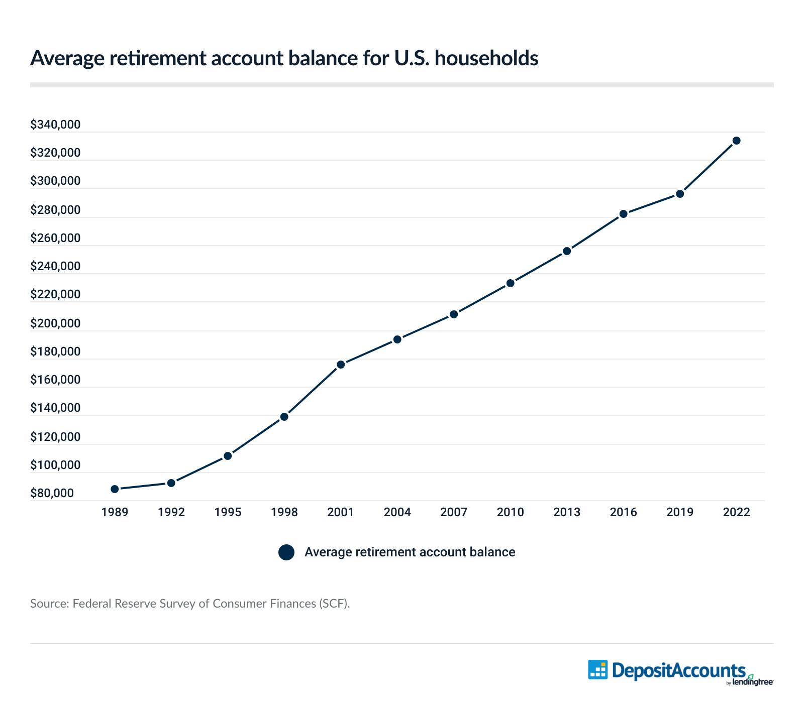 U.S. households have an average retirement account balance of $333,940, as of the latest data.