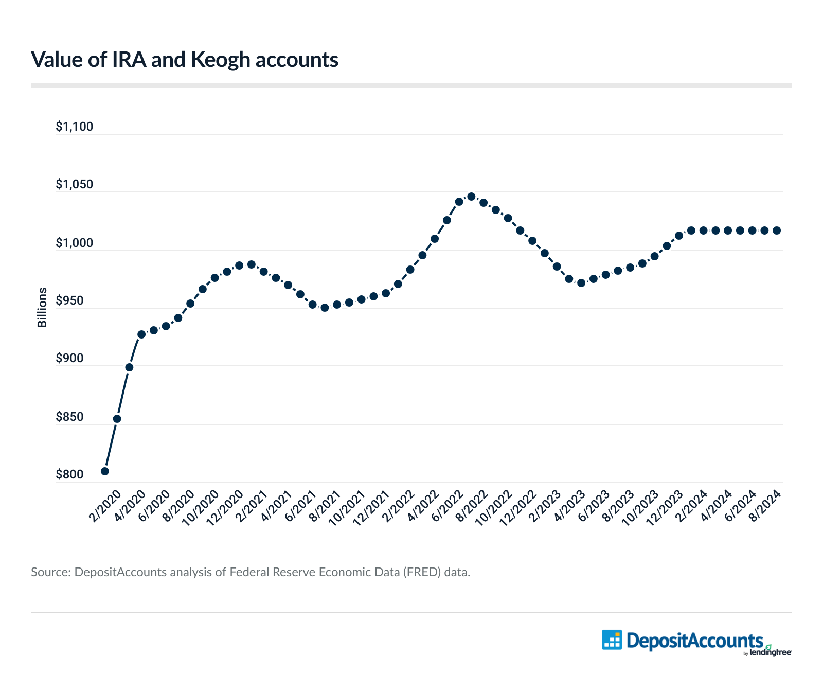 The total value of IRA and Keogh accounts is $1.02 trillion, lower than its peak of $1.05 trillion in July 2022.